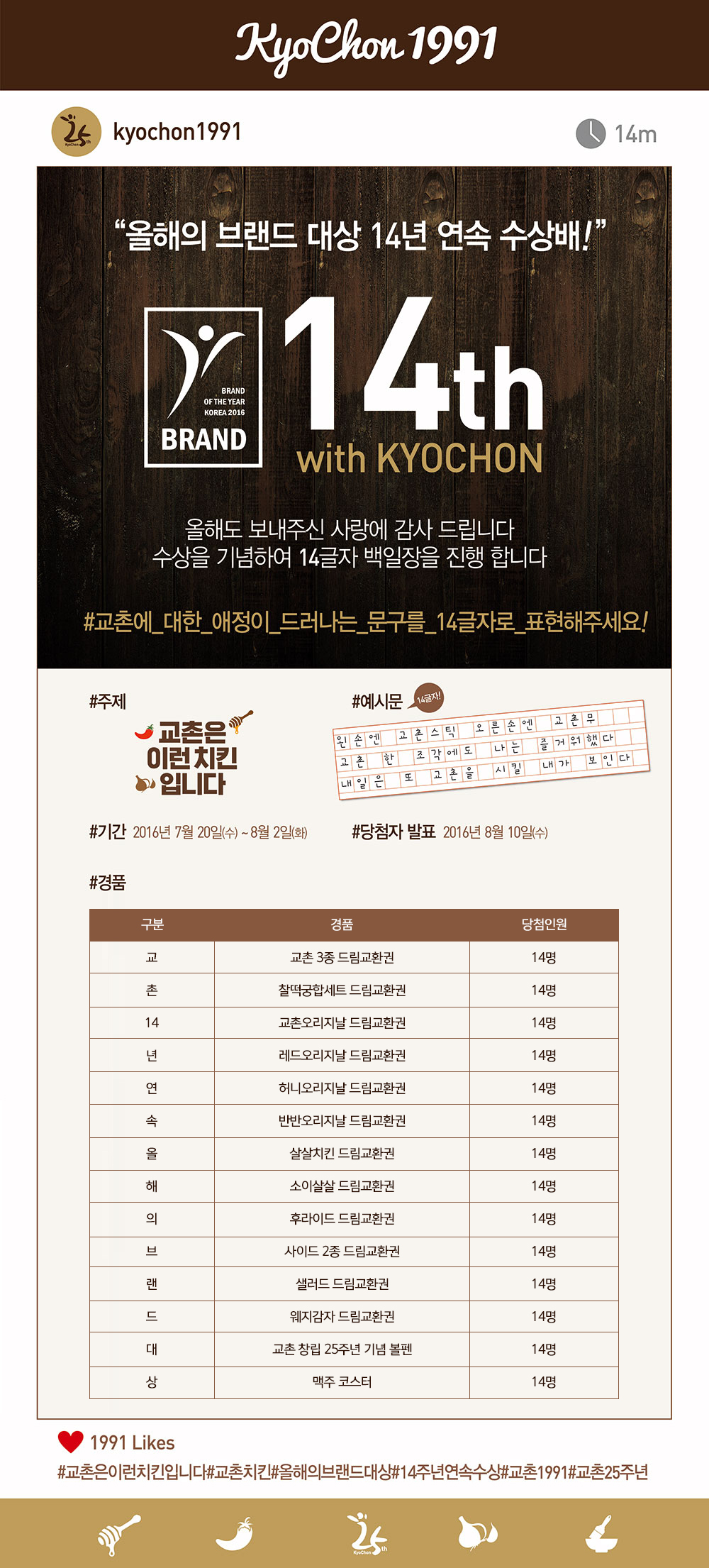 KyoChon 1991
kyochon1991 14m
올해의 브랜드 대상 14년 연속 수상배!
BRAND OF THE YEAR KOREA 201614th with KYOCHON 
올해도 보내주신 사랑에 감사 드립니다. 수상을 기념하여 14글자 백일장을 진행합니다.
#교촌에_대한_애정이_드러나는_문구를_14글자로_표현해주세요!

#주제: 교촌은 이런 치킨입니다.
#예시문(14글자!): 왼손엔 교촌스틱 오른손에 교촌무 교촌 한 조각에도 나는 즐거워했다 내일은 또 교촌을 치킬 내가 보인다
#기간: 2016년 07월 20일(수) ~ 2016년 08월 02일(화)
#당첨자발표: 2016년 08월 10일(수)
#경품: 교촌 3종 드림교환권(14명), 찰떡궁합세트 드림교환권(14명), 교촌오리지날 드림교환권(14명), 레드오리지날 드림교환권(14명), 허니오리지날 드림교환권(14명), 반반오리지날 드림교환권(14명), 후라이드 드림교환권(14명), 살살치킨 드림교환권(14명), 소이살살 드림교환권(14명), 사이드 2종 드림교환권(14명), 샐러드 드림교환권(14명), 웨지감자 드림교환권(14명), 교촌 창립 25주년 기념볼펜 (14명), 맥주 코스터(14명)
총14가지의 경품을 드립니다!
1991 Likes #교촌은이런치킨입니다#교촌치킨#올해의브랜드대상#14주년연속수상#교촌1991#교촌25주년