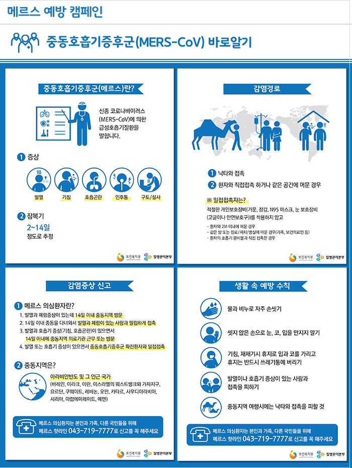 

메르스 예방 캠페인
중동호흡기증후군(MERS-CoV)바로알기

중동호흡기중후군(메르스)란?
신종 코로니바이러스 (MERS-CoV)에 의한 급성호흡기질환을 말합니다.
① 증상 : 발열, 기침, 호흡곤란, 인후통, 구토/설사
② 잠복기 : 2~14일 정도로 추정

감염경로
① 낙타와 접촉
② 환자와 직접접촉 하거나 같은 공간에 머문 경우
※ 밀접접촉자는?
적절한 개인보호장비(가운,장감,N95마스크,눈 보호장비(고글이나 안면보호구))를 착용하지 않고
- 환자와 2M이내에 머문 경우
- 같은 방 또는 진료/처치/병실에 머문 경우(가족, 보건의료인 등)
- 환자의 호흡기 분비물과 직접 접촉한 경우

감염증산 신고
① 메르스 의심환자란?
1. 발열과 폐렴증상이 있는데 14일 이내 중동지역 방문
2. 14일 이내 중동을 다녀와서 발열과 폐렴이 있는 사람과 밀접하게 접촉
3. 발영과 호흡기 증상(기침, 호흡곤란)이 있으면서 14일 이내에 중동지역 의료기관 근무 또는 방문
4. 발열 또는 호흡기 증상이 있으면서 중동호홉기중후군 확진환자와 밀접젖촉
② 중동지역은?
아라비아반도 및 그 인근 국가
(바레인, 이라크, 이란, 으스라엘의 웨스트벵크와 가자지구, 요르단, 쿠웨이트, 레바논, 오만, 카타르, 사우디아라비아, 시리아, 아랍에미레이트, 예맨)
메르스 의심환자는 본인과 가족, 다른 국민들을 위해 메르스 핫라인 043-719-7777로 신고를 꼭 해주세요

생활 속 예방 수칙
- 물과 비누로 자주 손씻기
- 씻지 않은 손으로 눈, 코, 입을 만지지 말기
- 기침, 재채기시 휴지로 입과 코를 가리고 휴지는 반드시 쓰레기통에 버리기
- 발열이나 호흡기 증상이 있는 사람과 접촉을 피하기
- 중동지역 여행지에는 낙타와 접촉을 피할 것
메르스 의심환자는 본인과 가족, 다른 국민들을 위해 메르스 핫라인 043-719-7777로 신고를 꼭 해주세요

