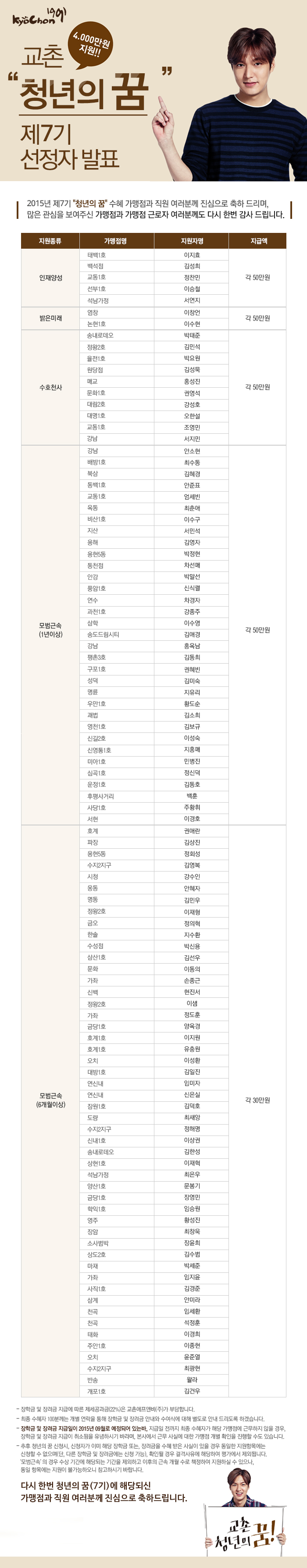 

kyochon1991 교촌 청년의 꿈 (4,000만원 지원!!) 제7기 선정자 발표

2015년 제7기 '청년의 꿈' 수혜 가맹점과 직원 여러분께 진심으로 축하 드리며, 많은 관심을 보여주신 가맹점과 가맹점 근로자 여러분께도 다시 한번 감사드립니다.

지원종류와 지급액에 따른 가맹점과 지원자명 순으로...

- 인재양성 각 50만원
태밸1호 이지호
백석점 김성희
교동1호 정찬민
선부1호 이승철
석남가정 서연지

- 밝은미래 각 50만원
염창 이창언
논현1호 이수현

- 수호천사 각 50만원
송내로데오 박태준
정왕2호 김민석
율전1호 박요원
원당점 김성묵
매교 홍성진
문화1호 권영석
대림2호 강성호
대명1호 오한설
교동1호 조영민
강남 서지민

- 모범근속(1년이상) 각 50만원
강남 안소현
배방1호 최수동
북삼 김혜경
동백1호 안준표
교동1호 엄세빈
욱동 최춘애
비산1호 이수구
지산 서민석
용해 김영자
용현5동 박정현
동천점 차선매
안강 박말선
풍암1호 신식렬
연수 차경자
과천1호 강종주
삼학 이수영
송도드림시티 김애경
강남 홍옥남
평촌3호 김동희
구포1호 권혜빈
성덕 김미숙
명륜 지유리
우만1호 황도순
괘법 김소희
영천1호 김보규
신갈2호 이성숙
신영통1호 지홍매
미아1호 민병진
심곡1호 정신덕
운정1호 김동호
후평사거리 백훈
사당1호 주황휘
서현 이경호

- 모범근속(6개월이상) 각 30만원
호계 권애란
파장 김상진
용현5동 정화성
수지2지구 김영복
시청 강수인
웅동 안혜자
명동 김민우
정왕2호 이재형
금오 정의혁
한솔 지수환
수성점 박신용
삼산1호 김선우
문화 이동의
가좌 손종근
신백 현진서
정왕2호 이샘
가좌 정도훈
금당1호 양옥경
호계1호 이지원
호계1호 유충원
옻 이성환
대방1호 김일진
연신내 임미자
연신내 신은실
잠원1호 김덕호
도량 최새앙
수지2지구 정해영
신내1호 이상권
송내로데오 김한성
상현1호 이재혁
석남가정 최은우
양산1호 문봉기
금당1호 장영민
학익1호 임승원
영주 황성진
장암 최창욱
소사범박 장윤희
상도2호 김수범
마재 박세준
가좌 임지윤
사직1호 김경준
삼계 안미라
찬곡 임세환
찬곡 석정훈
태화 이경희
주안1호 이종현
오치 윤준열
수지2지구 최광현
반송 왈라
개포1호 김건우

- 장학금 및 장려금 지급에 따른 제세공과금(22%)은 교촌에프앤비(주)가 부담합니다.
- 최종 수혜자 100분께는 개별 연락을 통해 장학금 및 장려금 안내와 수여식에 대해 별도로 안내 드리도록 하겠습니다.
- 장학금 및 장려금 지급일이 2015년 09월로 예정되어 있는바, 지급일 전까지 최종 수혜자가 해당 가맹점에 근무하지 않을 경우, 장학금 및 장려금 지급이 취소됨을 유념하시기 바라며, 본사에서 근무 사실에 대한 가맹점 개별 확인을 진행할 수도 있습니다.
- 추후 청년의 꿈 신청서, 신청자가 이미 해당 장학금 또는, 장려금을 수혜 받은 사실이 있을 경우 동일한 지원항목에는 신청할 수 없으며(단, 다른 장학금 및 장려금에는 신청 가능), 확인될 경우 결격사유에 해당하여 평가에서 제외됩니다. '모범근속'의 경우 수상 기간에 해당되는 기간을 제외하고 이후의 근속 개월 수로 책정하여 지원하실 수 있으나, 동일 항목에는 지원이불가능하오니 참고하시기 바랍니다.

다시 한번 청년의 꿈(7기)에 해당되신 가맹점과 직원 여러분께 진심으로 축하드립니다.

교촌 청년의 꿈

