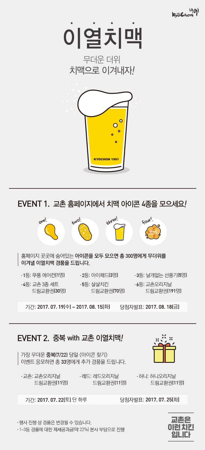 이열치맥
무더운 더위 치맥으로 이겨내자!

EVENT1. 교촌 홈페이지에서 치맥 아이콘 4종을 모으세요!
홈페이지 곳곳에 숨어있는 아이콘을 모두 모으면 총 300명에게 무더위를 이겨낼 이열치맥 경품을 드립니다.
1등: 무풍 에어컨(1명), 2등: 아이패드(3명), 3등: 날개없는 선풍기(5명), 4등: 교촌 3종 세트 드림교환권(30명), 5등: 살살치킨 드림교환권(70명), 6등: 교촌오리지날 드림교환권(191명)
기간: 2017년 7월 19일 수요일부터 8월 15일 화요일까지
당첨자발표: 2017년 8월 18일 금요일

EVENT2. 중복 with 교촌 이열치맥!
가장 무더운 중복(7/22) 당일 <아이콘 찾기> 이벤트 응모하면 총 33명에게 추가 경품을 드립니다.
교촌: 교촌오리지날 드림교환권(11명), 레드: 레드오리지날 드림교환권(11명), 허니: 허니오리지날 드림교환권(11명)
기간: 2017년 7월 22일 토요일 단 하루
당첨자발표: 2017년 7월 25일 화요일

행사 진행 상 경품은 변경될 수 있습니다.
1~3등 경품에 대한 제세공과금(약 22%) 본사 부담으로 진행

교촌은 이런 치킨 입니다